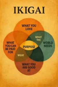 Traditional-style diagram showing the four pillars of Ikigai—what you love, what the world needs, what you can be paid for, and what you are good at—centered on purpose