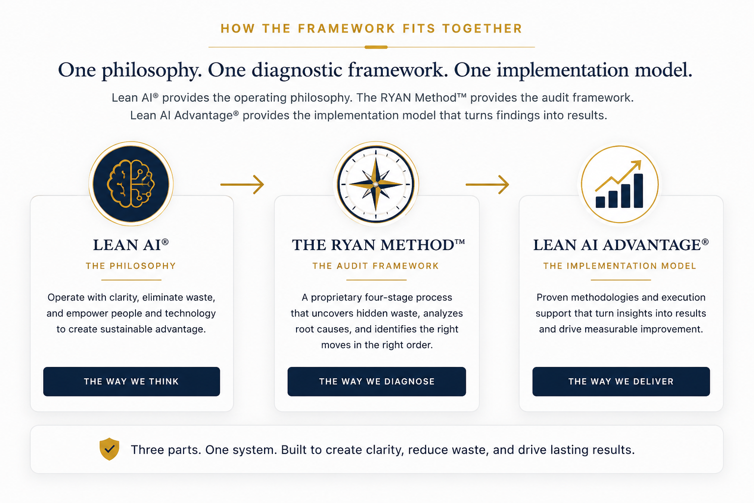 The RYAN Method™ business operations audit framework showing Lean AI® as the philosophy, The RYAN Method™ as the audit framework, and Lean AI Advantage® as the implementation model.